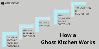 Ghost kitchens can house extensions of existing restaurants or new brands. How Do Ghost Kitchens Work Menudrive Restaurant Online Ordering Marketing Platform