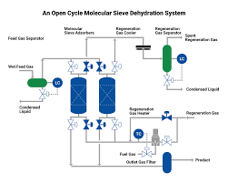 Equipment diagrams to be arranged according to process flow, designation be involved in process flows. Dehydration And Organic Sulfur Removal Process Using Molecular Sieve Ms Treater Chiyoda Corporation
