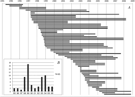 A Gantt Chart Of Lasik Surgery Date And The Time To Post