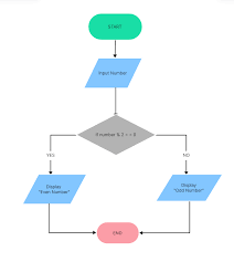 mastering c age flowcharts how to