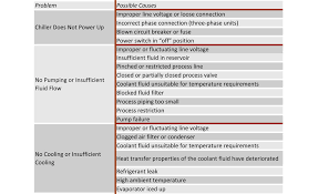 Troubleshooting Common Chiller Problems 2008 07 01