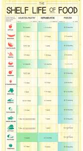 Chart Shelf Life Of Foods The Tasty Green Life
