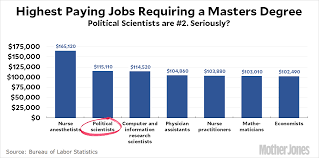 Chart Of The Day Political Scientists Rule Mother Jones