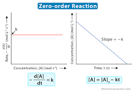 Zero Order Reaction Definition