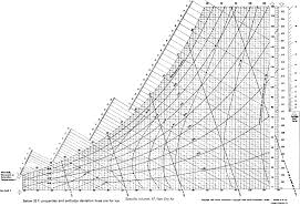 psychrometric charts mcgraw hill