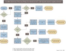 Process Map Ac Unit Repair Facility Services