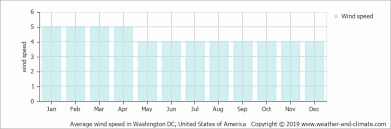 Climate And Average Monthly Weather In Washington Dc United