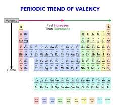 valence or oxidation state of elements