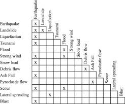 multi hazard risk essment