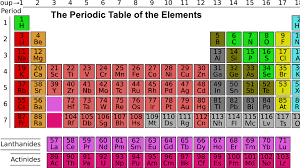 periodic table facts and games for