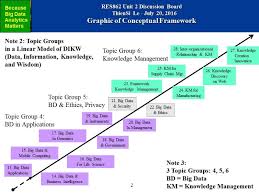 Conceptual model  constructed from relevant literature review  Literature review process 