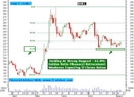 Bhel Share Tips Technical Analysis Chart Intraday Stock
