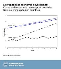 The Economic Scars Of Crises And Recessions Imf Blog