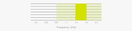Speech Intelligibility Facts About Human Voice Frequency Range