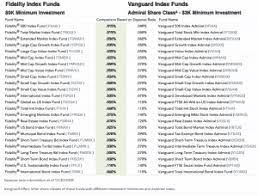 fidelity index funds for beginners 2023