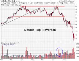 Howto Trade Chart Patterns Double Top Reversal Trading