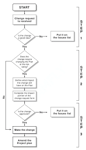 Project Change Management Process Everything You Need To Know