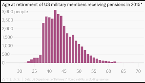 Age At Retirement Of Us Military Members Receiving Pensions