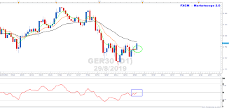 Dax Emas Move Into Neutral Stack On Daily Timeframe