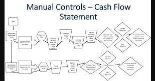 Cash Flow Chart To Conduct Cash Flow Analysis