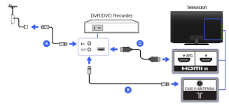 On your dvdr choose video source to be your dvr which might be scart input. Hdmi Dvr Dvd Recorder Bravia Tv Connectivity Guide