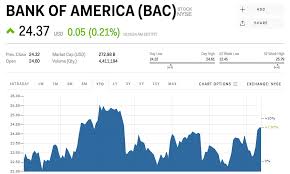 Bac Stock Bank Of America Stock Price Today Markets Insider