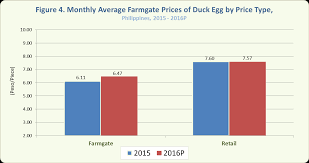 Duck Industry Performance Report Philippine Statistics