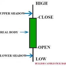 How Does Candlestick Charting Help Stock Market Investors