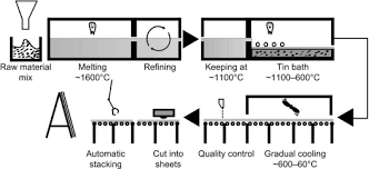 Float Glass Process An Overview Sciencedirect Topics