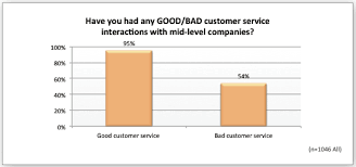 What Is The Impact Of Customer Service On Lifetime Customer Value