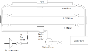 Investigation Of Pressure Drop In Horizontal Pipes With