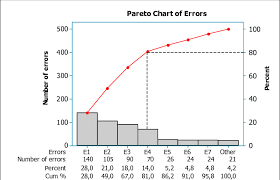 Pareto Chart The Chart Was Prepared For The Source Of 10