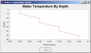 Jfreechart Water Temperature Demo Xy Series Chart Chart