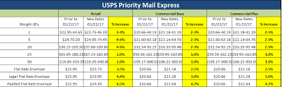 How Will The January 22 2017 Usps Price Increase Impact