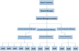 Organization Structure Of Landee Pipe Manufacturer China