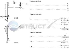 two member frame fixed fixed top udl