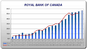 Royal Bank Stock