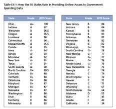 Following The Money 2015 How The 50 States Rate In