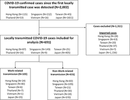 Globally, the virus outbreak, which began in december 2019, has infected more than. Work Related Covid 19 Transmission In Six Asian Countries Areas A Follow Up Study