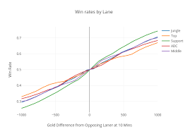 Win Rates By Lane Line Chart Made By Datallama Plotly