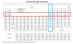 periodic table achievers dream