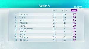 A SPOR - İtalya Serie A Puan Durumu |