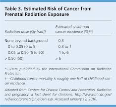 Health Effects Of Prenatal Radiation Exposure American
