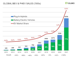 ev volumes the electric vehicle world