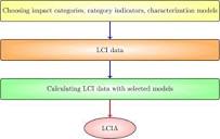 Life Cycle Impact Assessment - an overview | ScienceDirect Topics