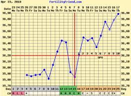 Bbt Chart Opinions Getting Pregnant Babycenter Australia