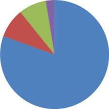 pie chart representation of the cur