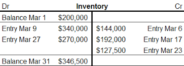 Perpetual Inventory System Definition Calculation Example