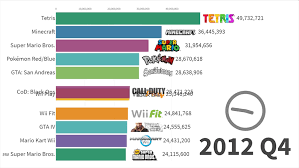 Charting The Top Selling Video Games For The Past 30 Years