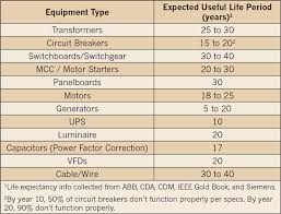Treat Your Electrical Equipment Like Your Automobile Tires